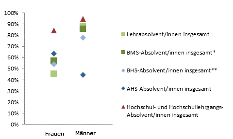 Grafik 6: Einstiegseinkommen > 1.800,--