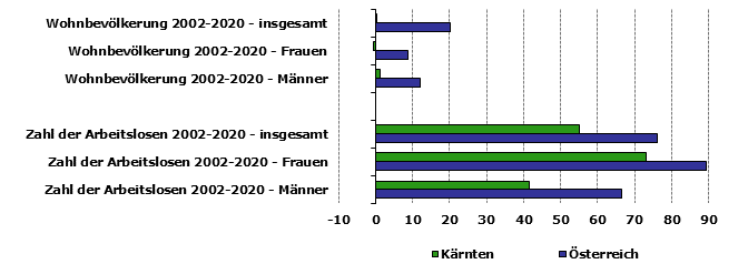 Grafik 1: Indikatoren sozio-ökonomischer Entwicklung