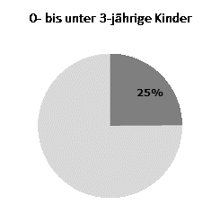 Betreuungsquoten