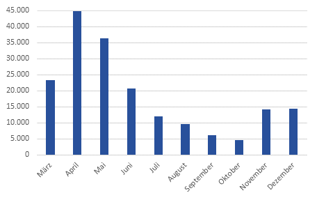 Bestand der Personen in Kurzarbeit (Mrz bis Dezember 2020)