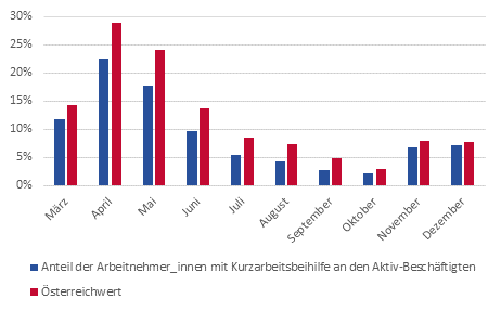 Anteil der Arbeitnehmer_innen mit Kurzarbeitsbeihilfe an den Aktiv-Beschftigten (Mrz bis Dezember 2020)