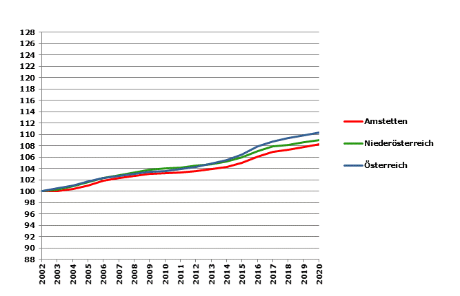 Grafik 2: Bevölkerungsentwicklung 2002-2020 Index 2002=100