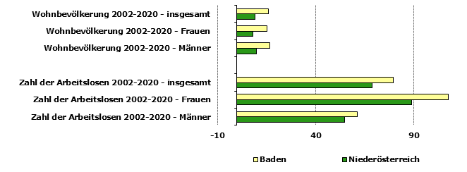 Grafik 1: Indikatoren sozio-ökonomischer Entwicklung