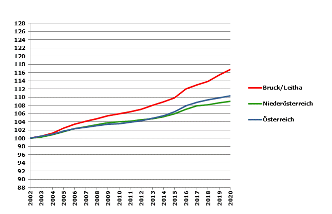 Grafik 2: Bevölkerungsentwicklung 2002-2020 Index 2002=100