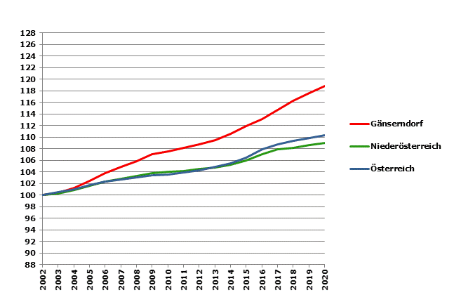 Grafik 2: Bevölkerungsentwicklung 2002-2020 Index 2002=100