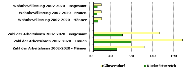 Grafik 1: Indikatoren sozio-ökonomischer Entwicklung