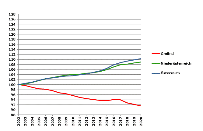 Grafik 2: Bevölkerungsentwicklung 2002-2020 Index 2002=100