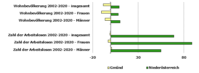 Grafik 1: Indikatoren sozio-ökonomischer Entwicklung