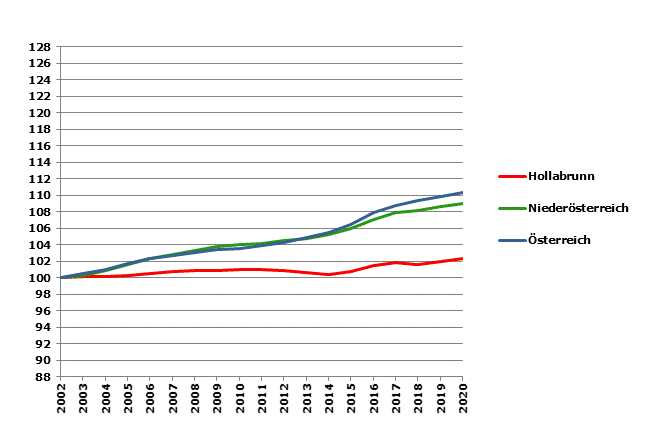 Grafik 2: Bevölkerungsentwicklung 2002-2020 Index 2002=100