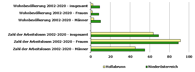 Grafik 1: Indikatoren sozio-ökonomischer Entwicklung