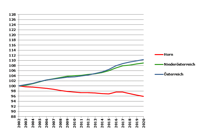 Grafik 2: Bevölkerungsentwicklung 2002-2020 Index 2002=100