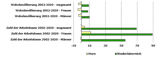 Grafik 1: Indikatoren sozio-ökonomischer Entwicklung