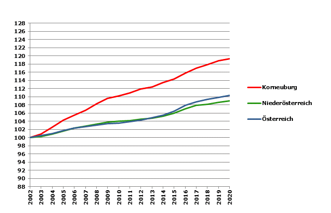 Grafik 2: Bevölkerungsentwicklung 2002-2020 Index 2002=100