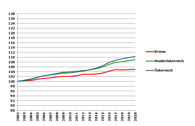 Grafik 2: Bevölkerungsentwicklung 2002-2020 Index 2002=100