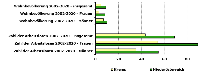 Grafik 1: Indikatoren sozio-ökonomischer Entwicklung