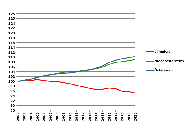 Grafik 2: Bevölkerungsentwicklung 2002-2020 Index 2002=100