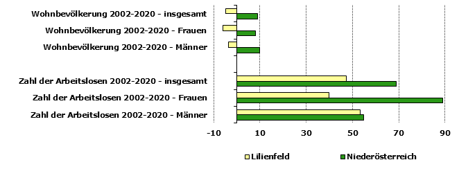 Grafik 1: Indikatoren sozio-ökonomischer Entwicklung