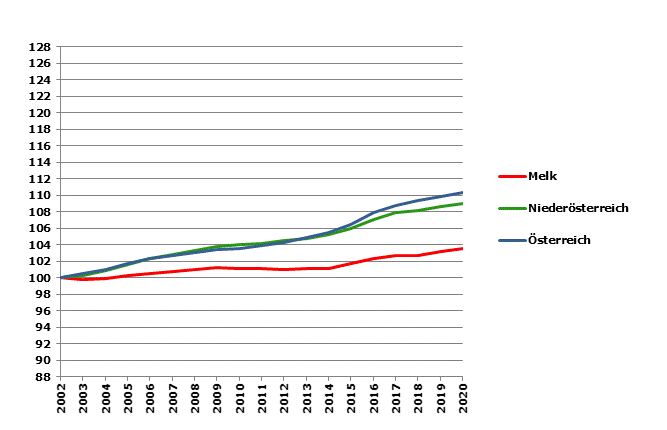 Grafik 2: Bevölkerungsentwicklung 2002-2020 Index 2002=100