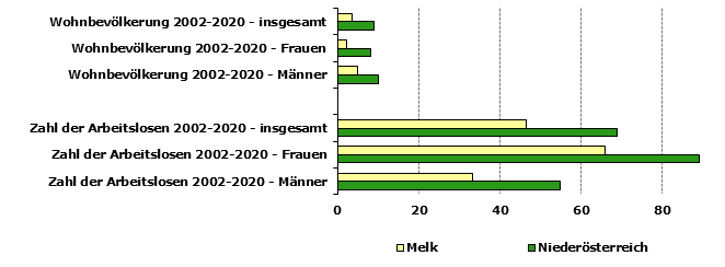 Grafik 1: Indikatoren sozio-ökonomischer Entwicklung