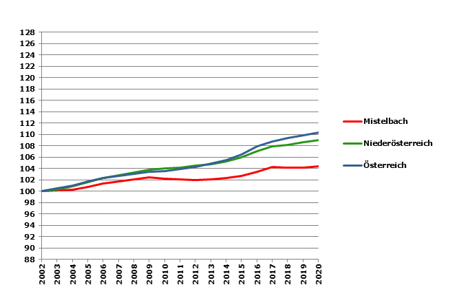 Grafik 2: Bevölkerungsentwicklung 2002-2020 Index 2002=100