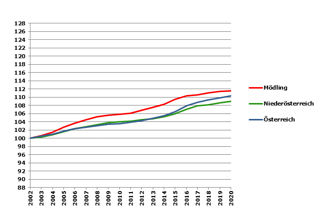 Grafik 2: Bevölkerungsentwicklung 2002-2020 Index 2002=100