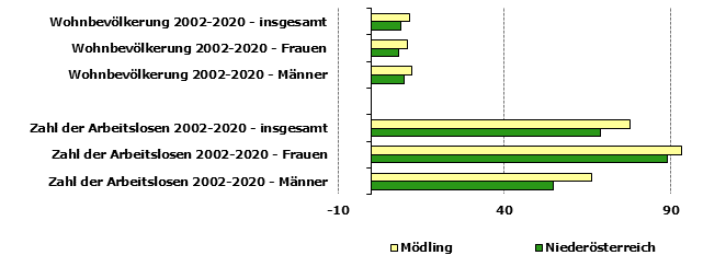 Grafik 1: Indikatoren sozio-ökonomischer Entwicklung