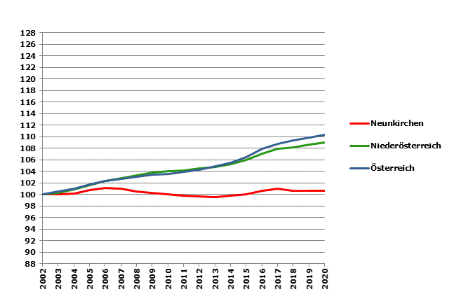 Grafik 2: Bevölkerungsentwicklung 2002-2020 Index 2002=100