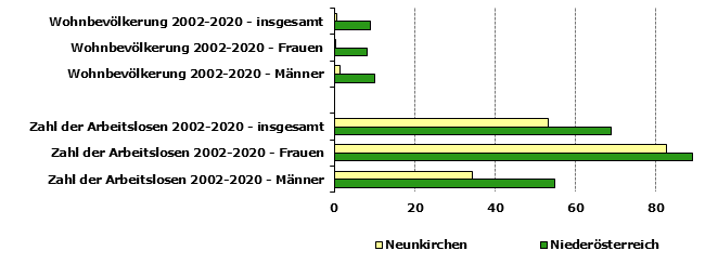 Grafik 1: Indikatoren sozio-ökonomischer Entwicklung