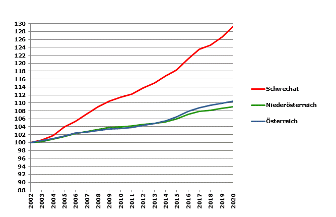 Grafik 2: Bevölkerungsentwicklung 2002-2020 Index 2002=100