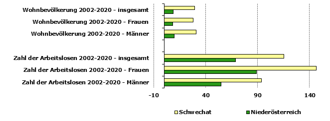 Grafik 1: Indikatoren sozio-ökonomischer Entwicklung