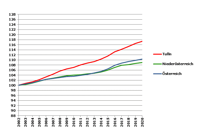 Grafik 2: Bevölkerungsentwicklung 2002-2020 Index 2002=100