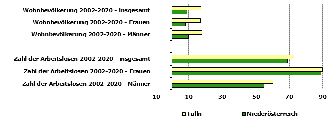 Grafik 1: Indikatoren sozio-ökonomischer Entwicklung