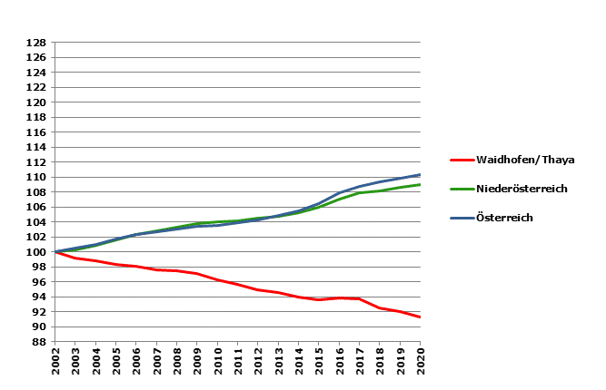 Grafik 2: Bevölkerungsentwicklung 2002-2020 Index 2002=100