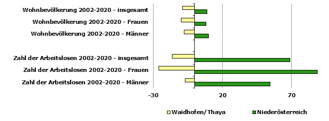 Grafik 1: Indikatoren sozio-ökonomischer Entwicklung