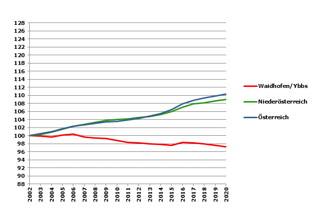 Grafik 2: Bevölkerungsentwicklung 2002-2020 Index 2002=100