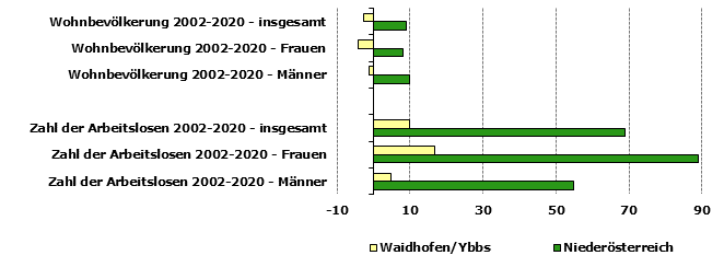 Grafik 1: Indikatoren sozio-ökonomischer Entwicklung