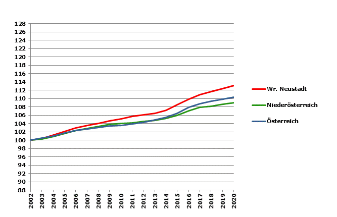 Grafik 2: Bevölkerungsentwicklung 2002-2020 Index 2002=100