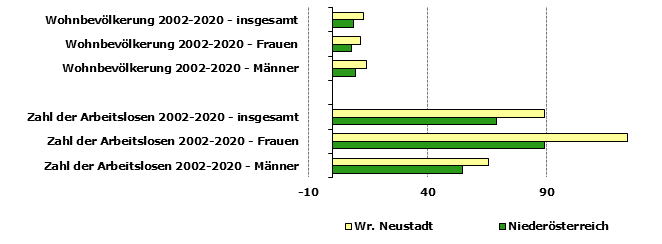 Grafik 1: Indikatoren sozio-ökonomischer Entwicklung