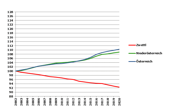 Grafik 2: Bevölkerungsentwicklung 2002-2020 Index 2002=100