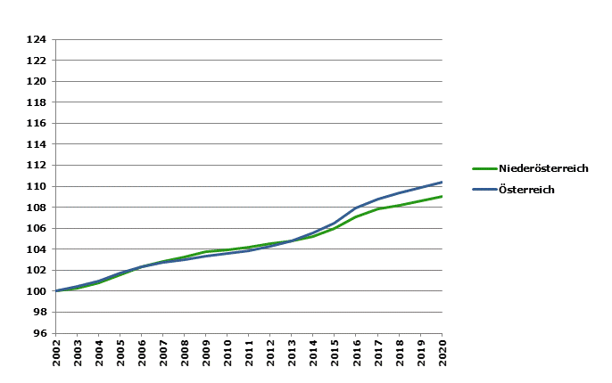 Grafik 2: Bevölkerungsentwicklung 2002-2020 Index 2002=100