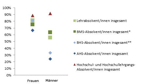 Grafik 5: Dauer bis zur 1. Erwerbsttigkeit bis 6 Monate