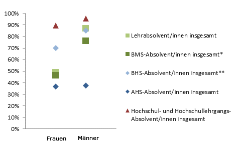 Grafik 6: Einstiegseinkommen > 1.800,--