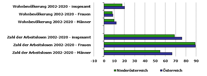 Grafik 1: Indikatoren sozio-ökonomischer Entwicklung