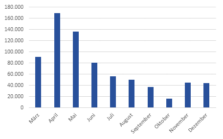 Bestand der Personen in Kurzarbeit (Mrz bis Dezember 2020)