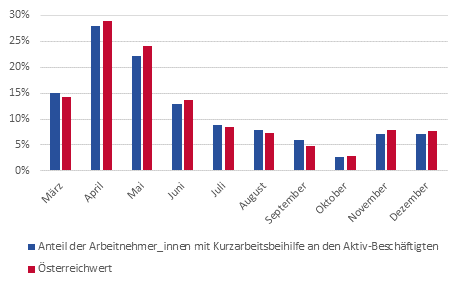 Anteil der Arbeitnehmer_innen mit Kurzarbeitbeihilfe an den Aktiv-Beschftigten (Mrz bis Dezember 2020)