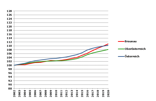 Grafik 2: Bevölkerungsentwicklung 2002-2020 Index 2002=100