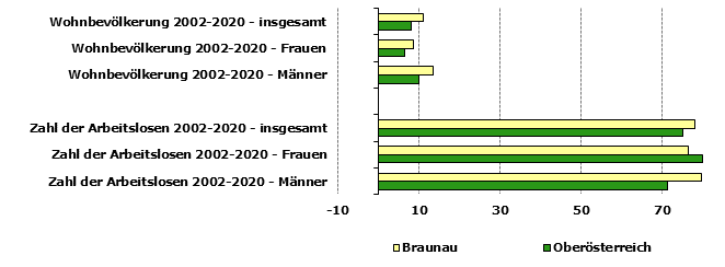 Grafik 1: Indikatoren sozio-ökonomischer Entwicklung