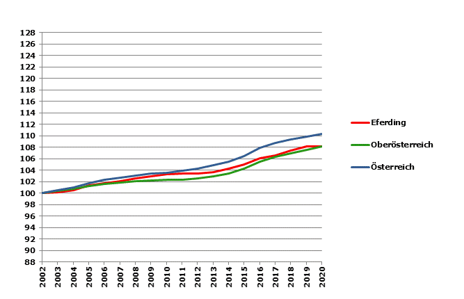 Grafik 2: Bevölkerungsentwicklung 2002-2020 Index 2002=100