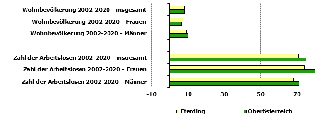 Grafik 1: Indikatoren sozio-ökonomischer Entwicklung