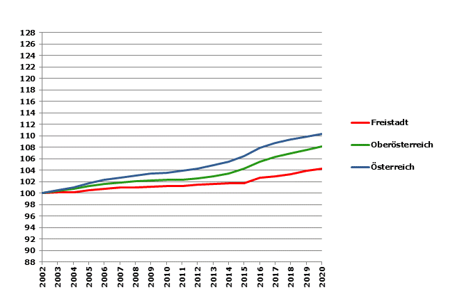 Grafik 2: Bevölkerungsentwicklung 2002-2020 Index 2002=100